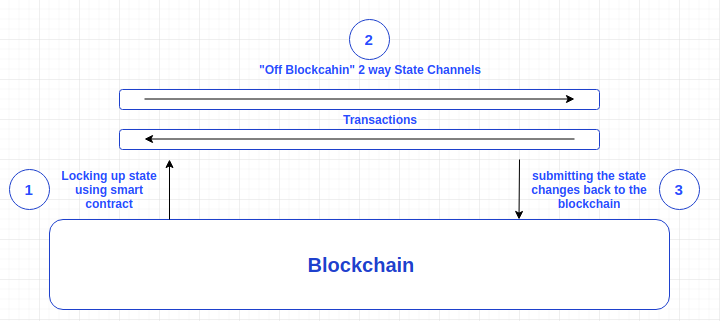 State Channels and Interactivity limitations